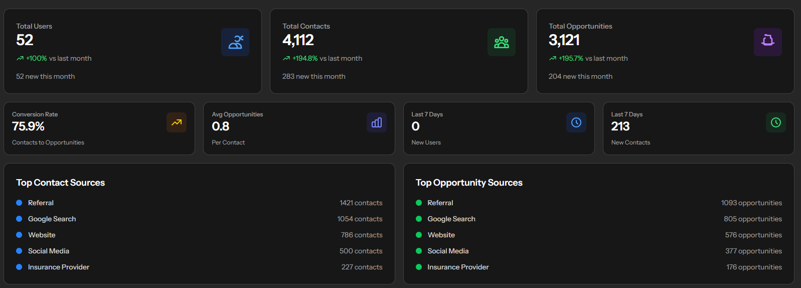 TrackMyLead Dashboard showing key metrics and analytics
